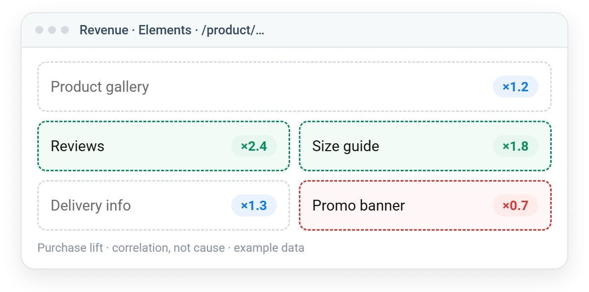Elementos da página com aumento de compra numa página de produto na Análise de E-commerce Plerdy