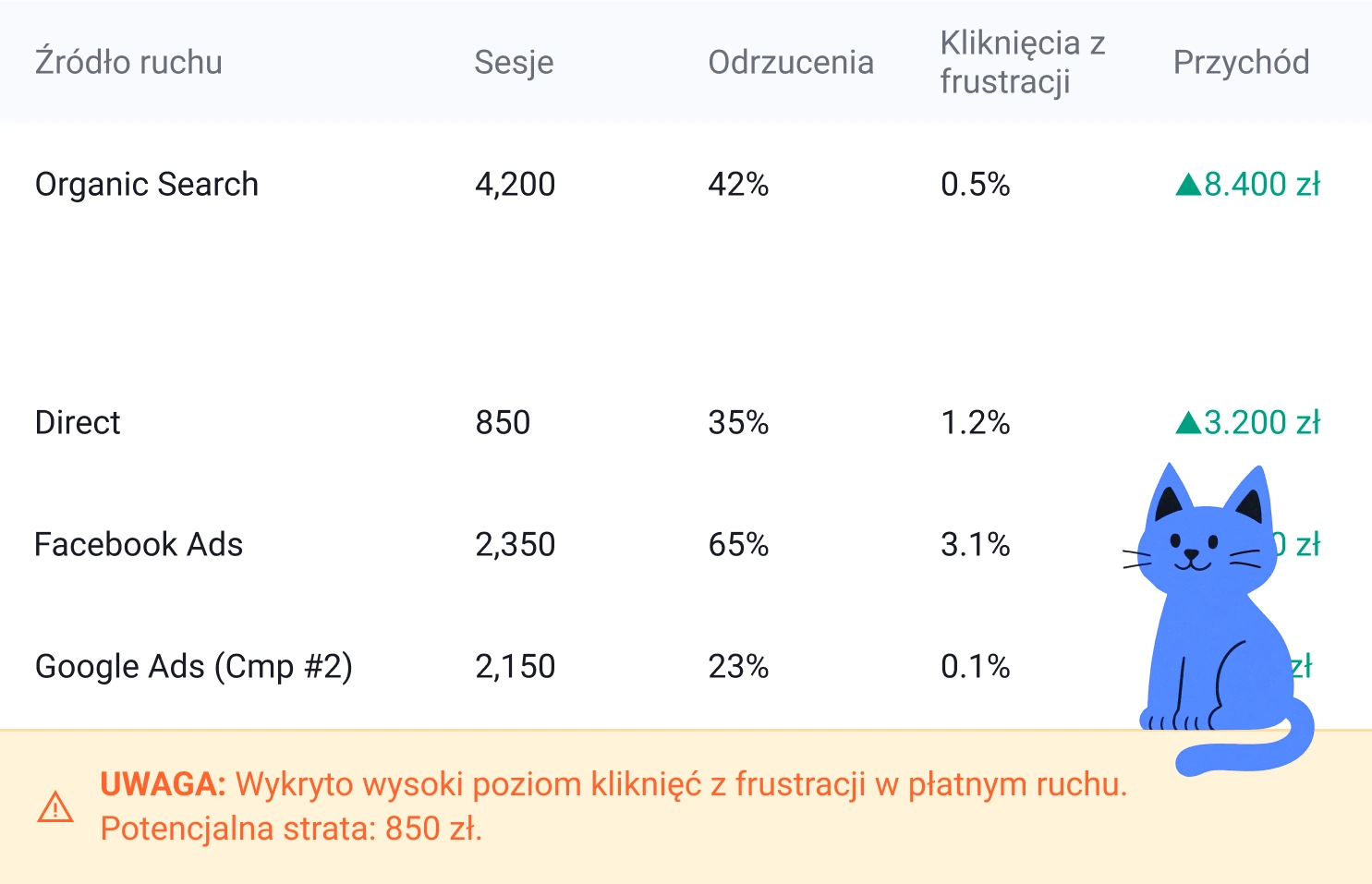 Przestań zgadywać, które reklamy palą Twoje pieniądze