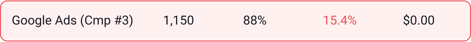 Stop Guessing Which Ads Are Burning Your Money