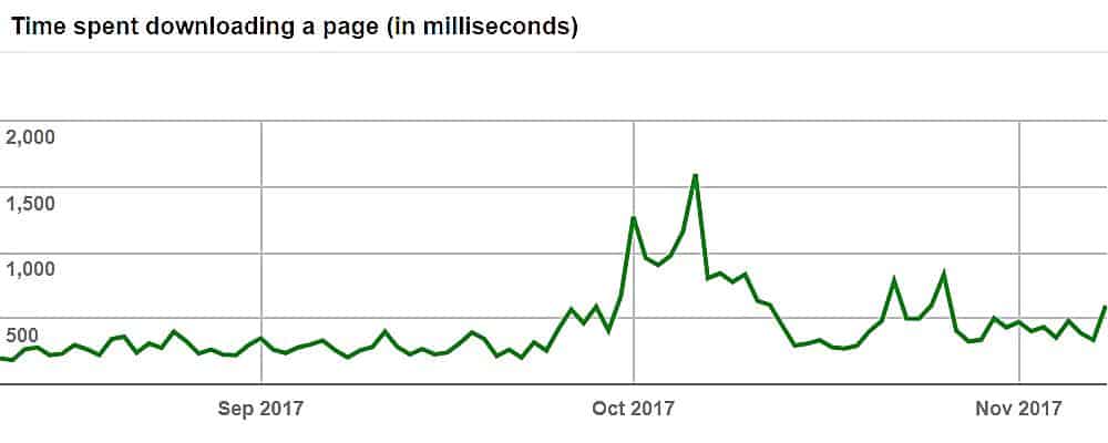 page load speed