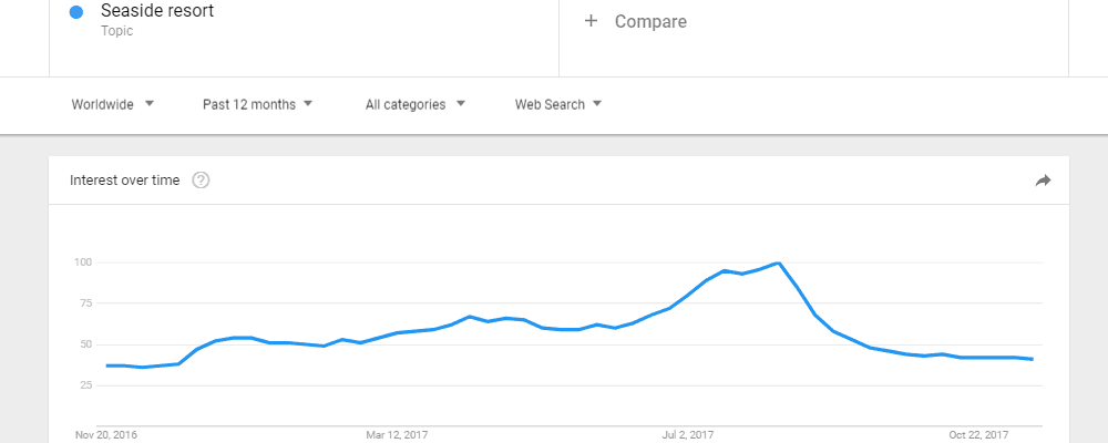 season trends