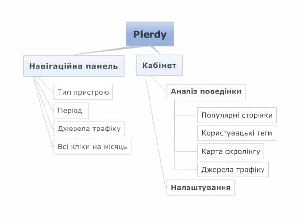 структура Plerdy