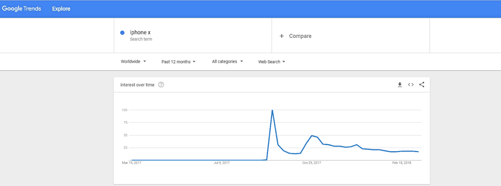google trends