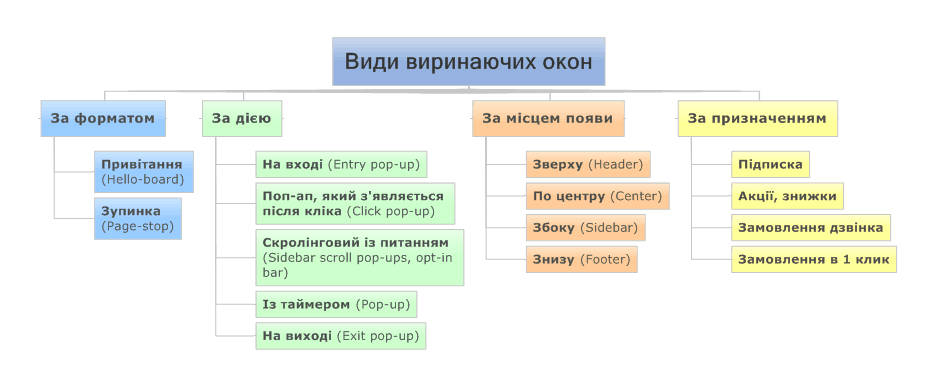 основні види поп-апів