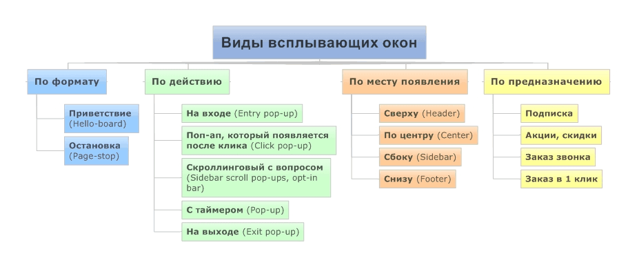 виды поп-апов