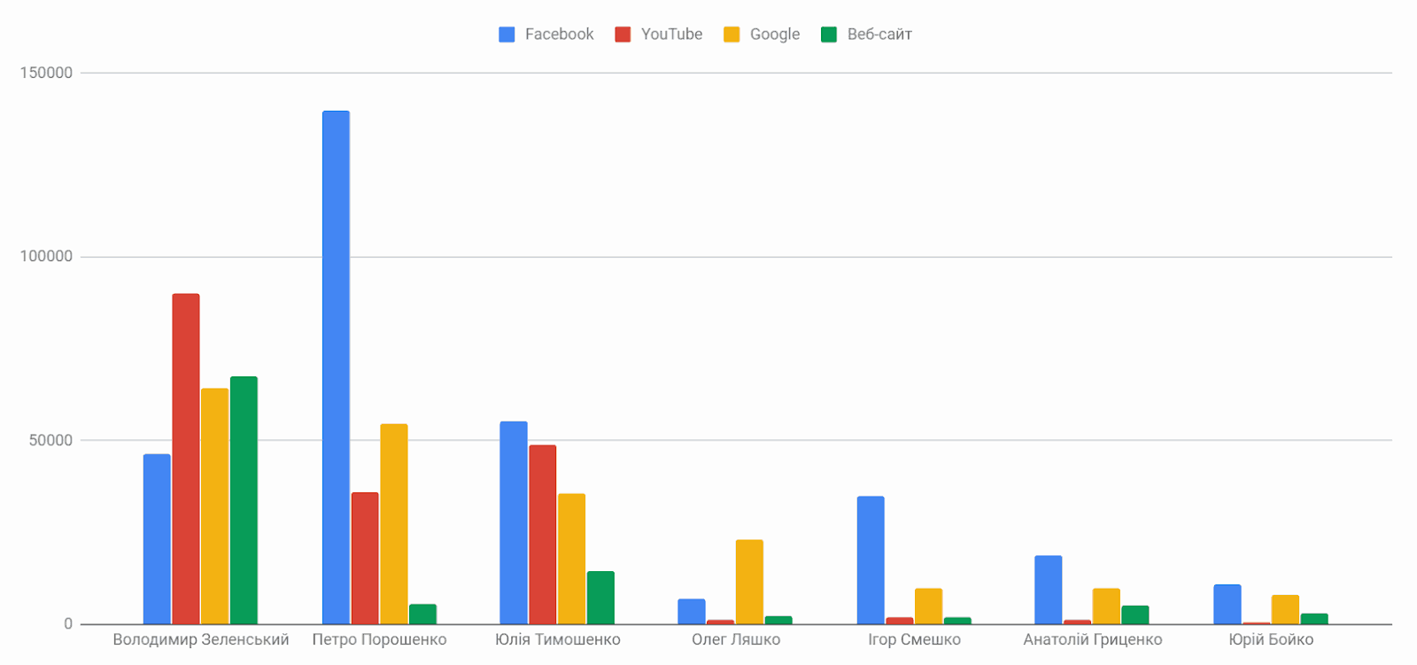 гістограма кандидати топ-7