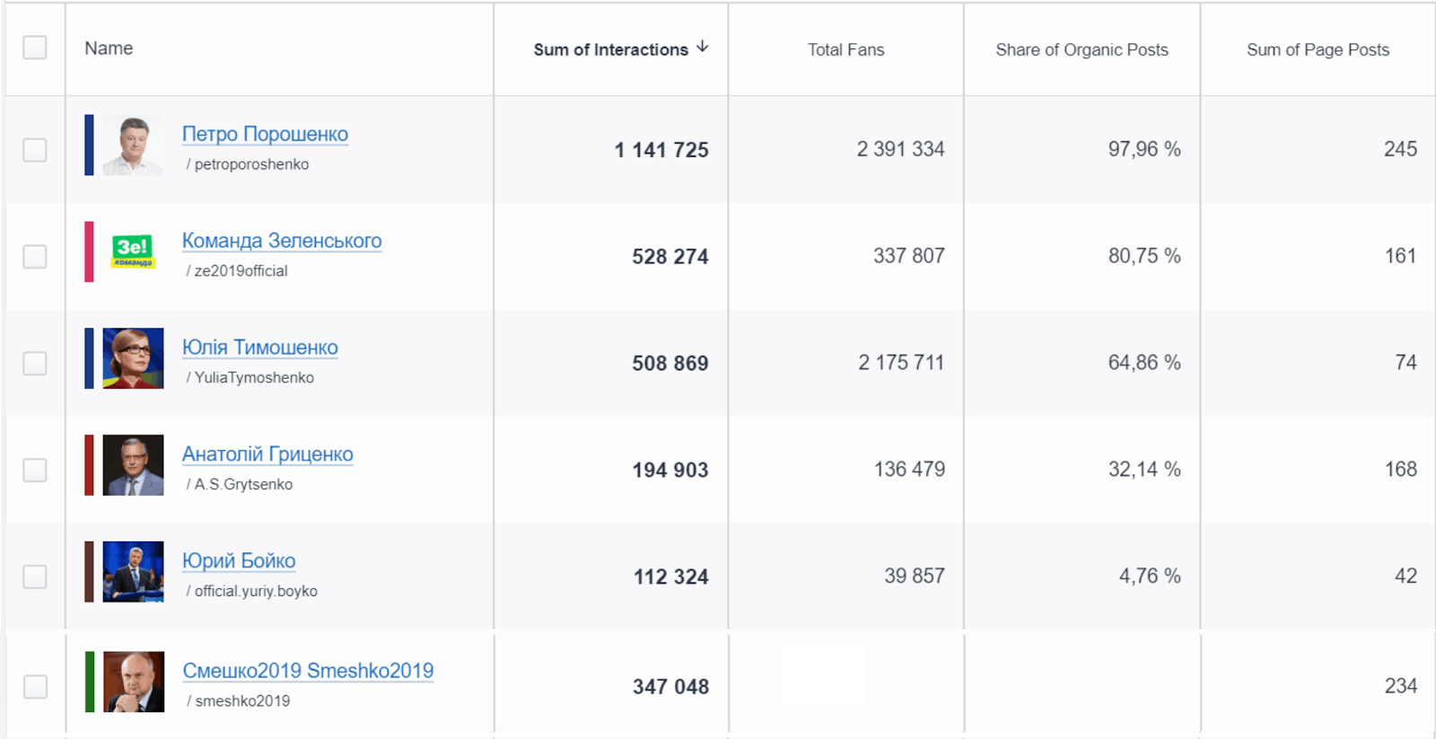 рейтинг кандидатів у фейсбуці