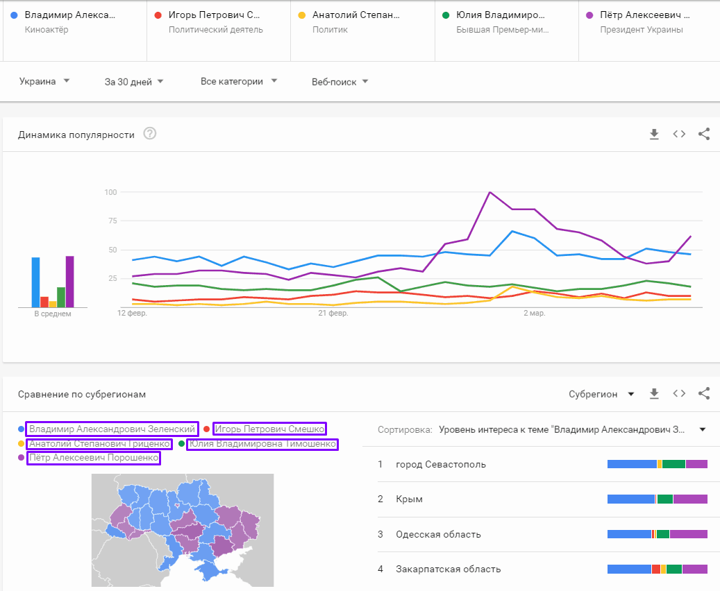 рейтинг кандидатів в інтернеті