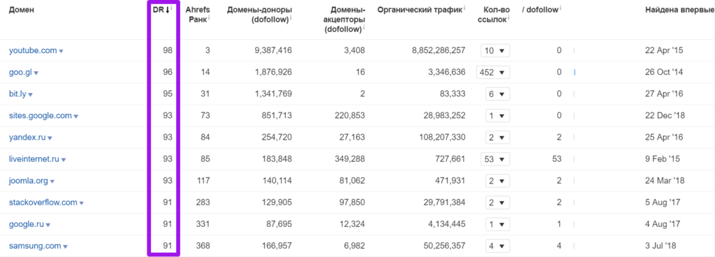 анализ топ-28 магазинов 145