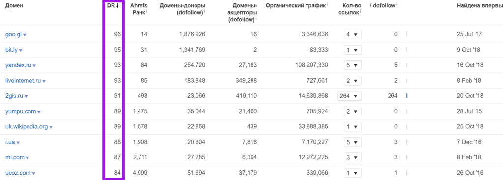 анализ топ-28 магазинов 200