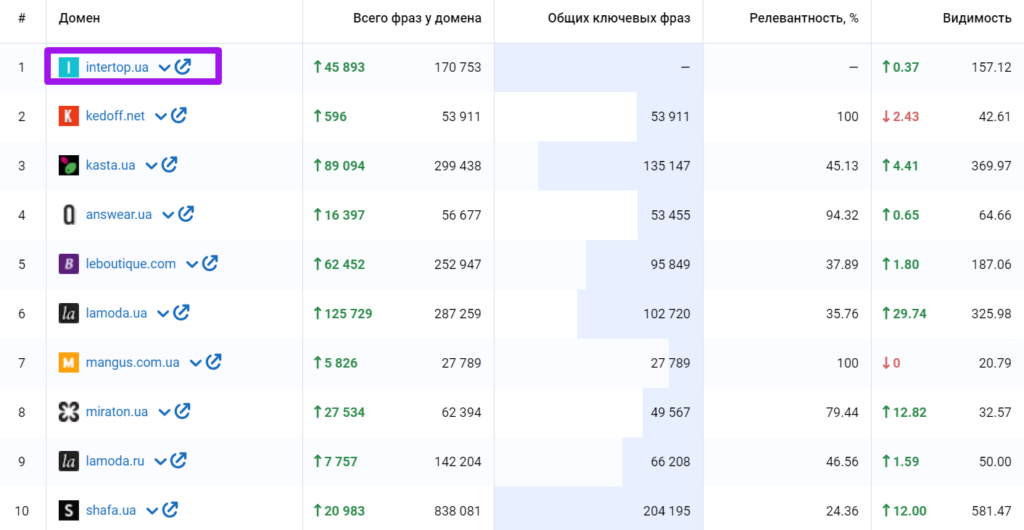 анализ топ-28 магазинов 248