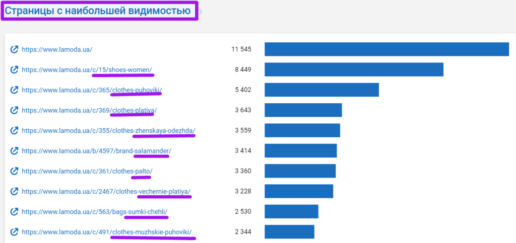 анализ топ-28 магазинов 261