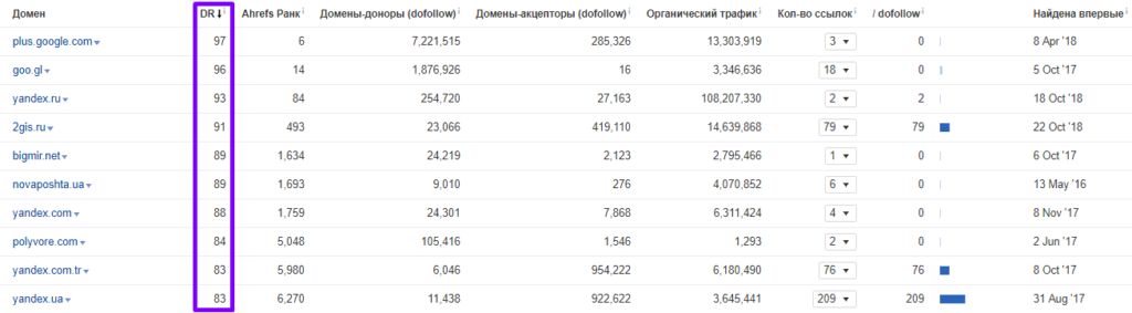 анализ топ-28 магазинов 271