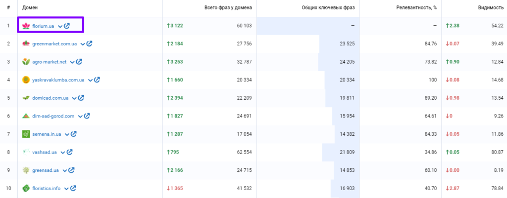 анализ топ-28 магазинов 400