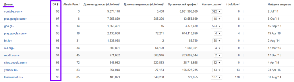 анализ топ-28 магазинов 7