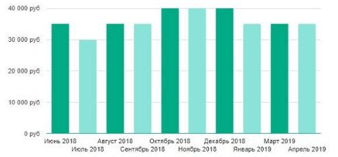 Заработная плата специалистов