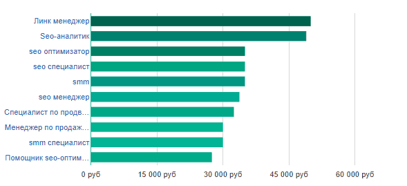 Помощники СЕО-оптимизаторов могут рассчитывать на средний заработок от 27500 руб.