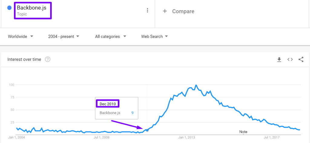 Top 18 JS Frameworks 22