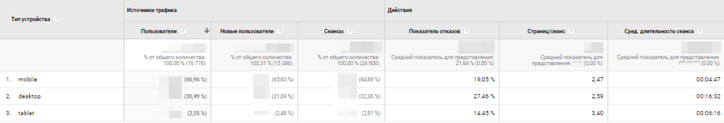 44. Проверка изменений посещаемости сайта с разных устройств