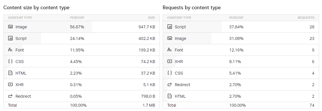 Page Speed of TOP 50 World Companies 118