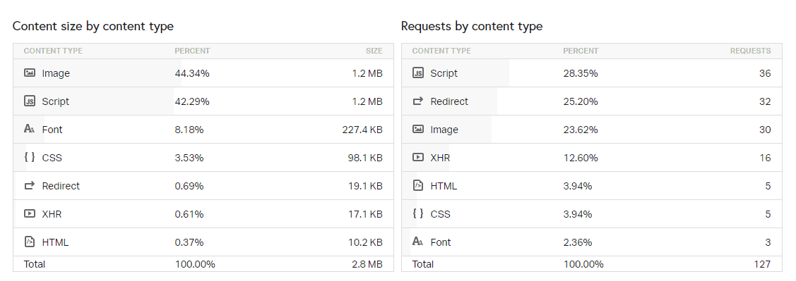 Page Speed of TOP 50 World Companies 136