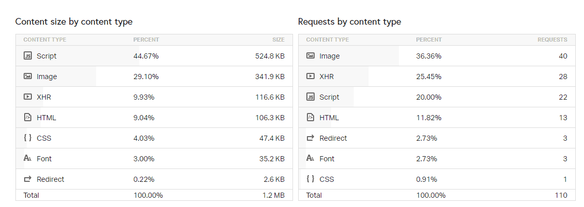 Page Speed of TOP 50 World Companies 205