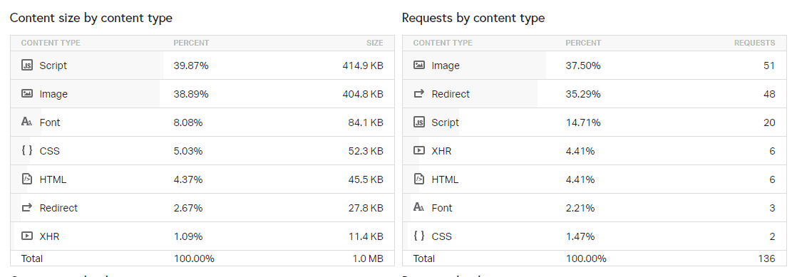 Page Speed of TOP 50 World Companies 259