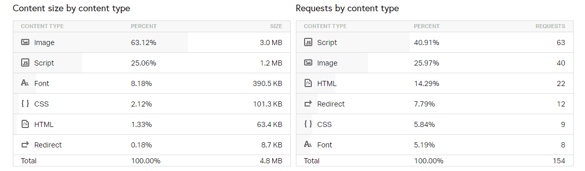 Page Speed of TOP 50 World Companies 277