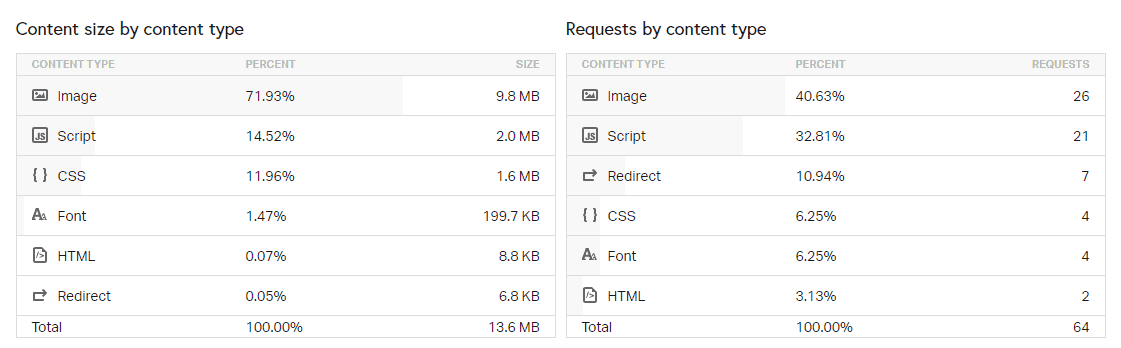 Page Speed of TOP 50 World Companies 286