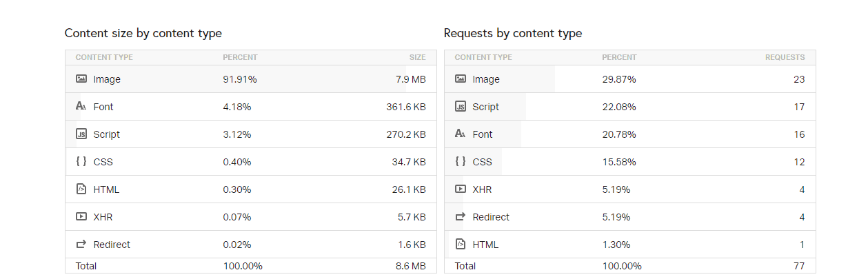 Page Speed of TOP 50 World Companies 3