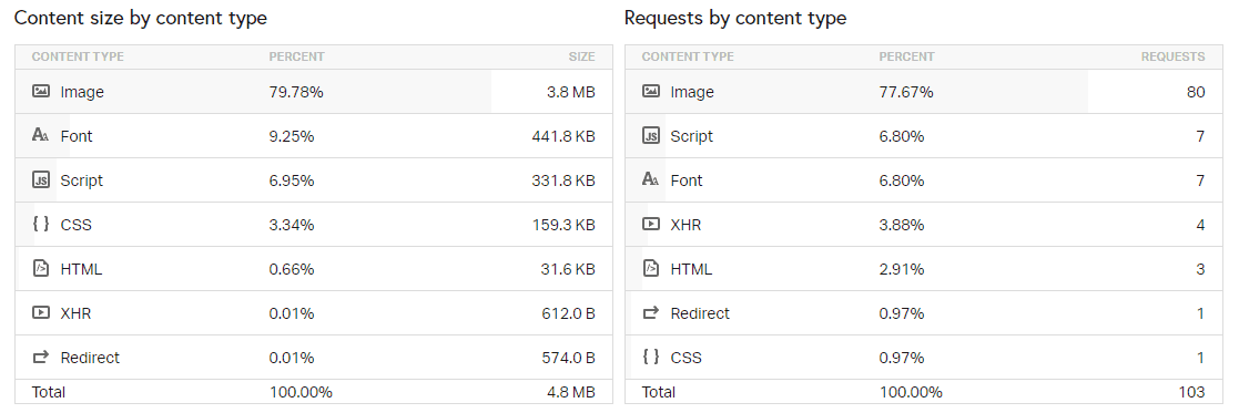 Page Speed of TOP 50 World Companies 322