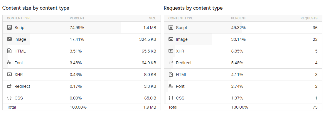 Page Speed of TOP 50 World Companies 340