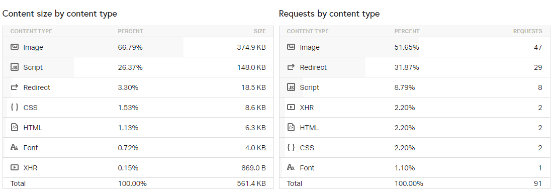 Page Speed of TOP 50 World Companies 349