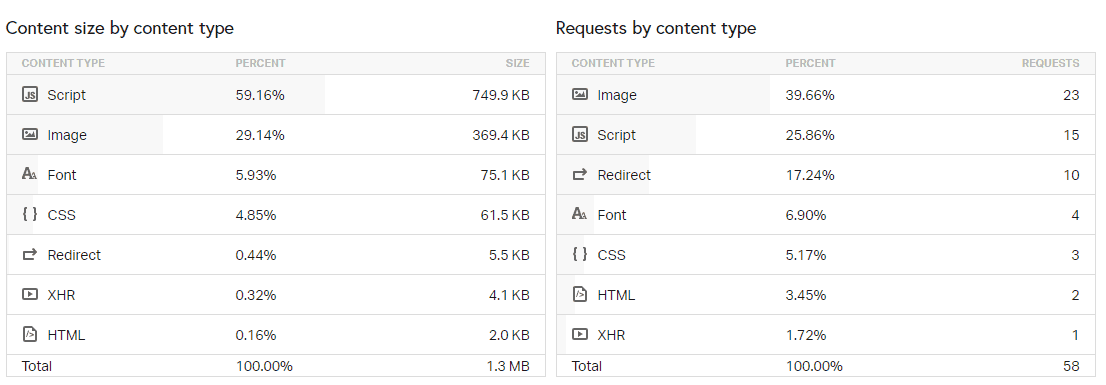 Page Speed of TOP 50 World Companies 357