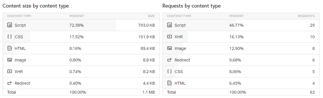 Page Speed of TOP 50 World Companies 375