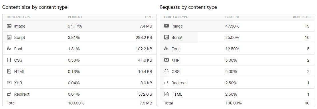 Page Speed of TOP 50 World Companies 384