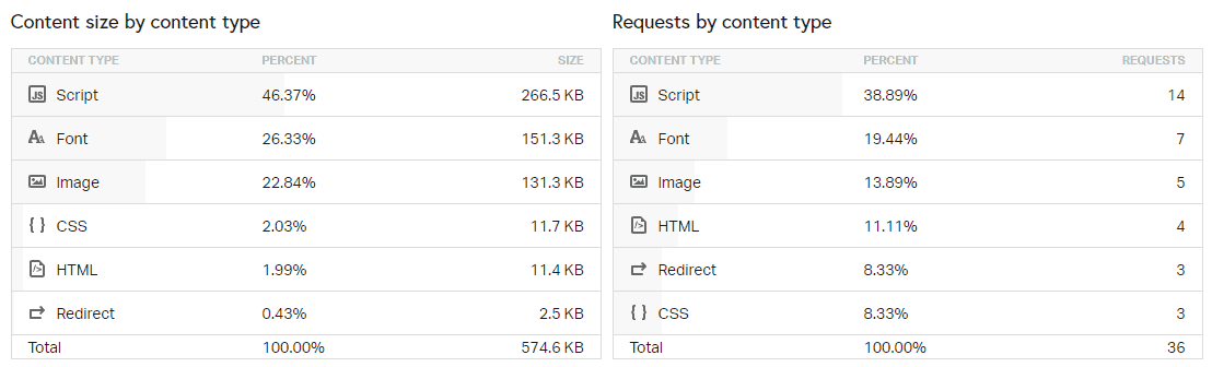 Page Speed of TOP 50 World Companies 411