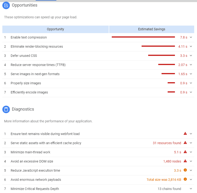 Page Speed of TOP 50 World Companies 422