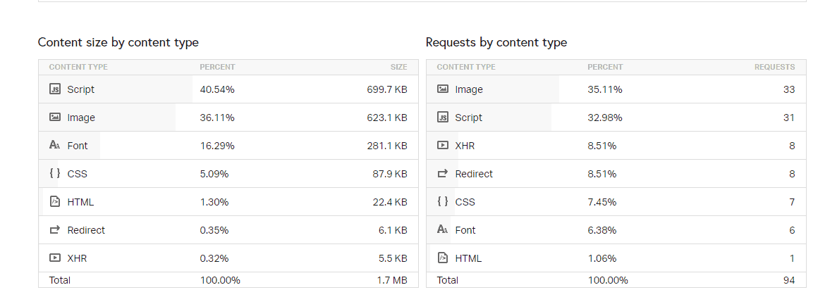 Page Speed of TOP 50 World Companies 46