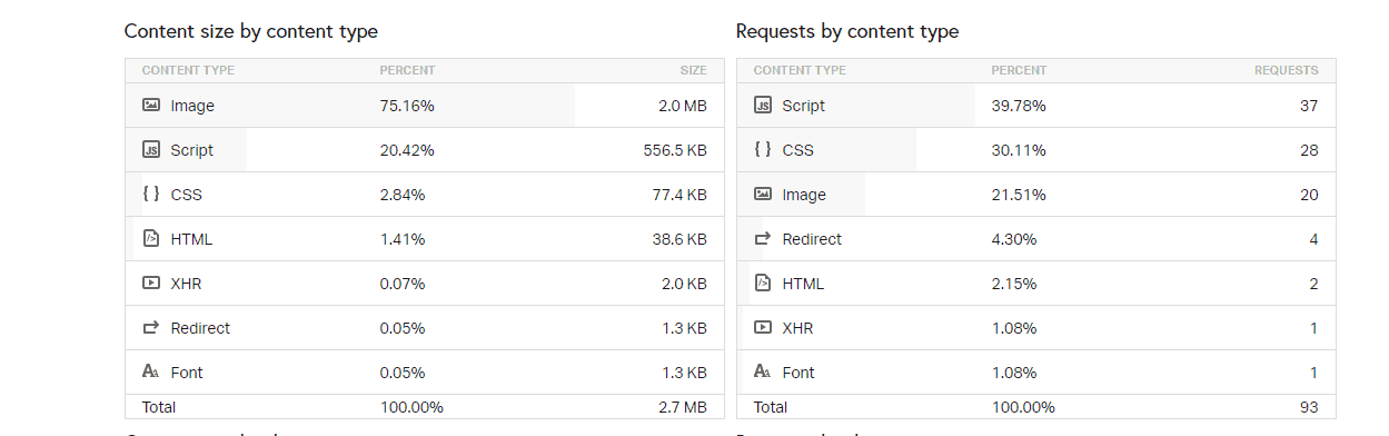 Page Speed of TOP 50 World Companies 55