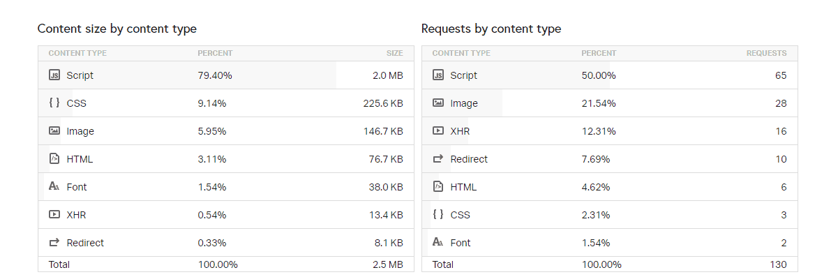 Page Speed of TOP 50 World Companies 73