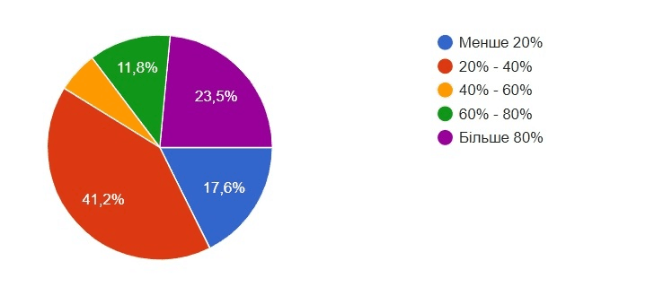 ecommerce ukraine analysis13