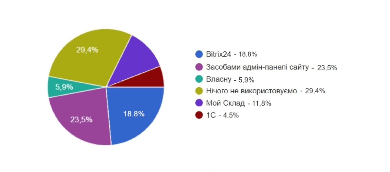 ecommerce ukraine analysis5