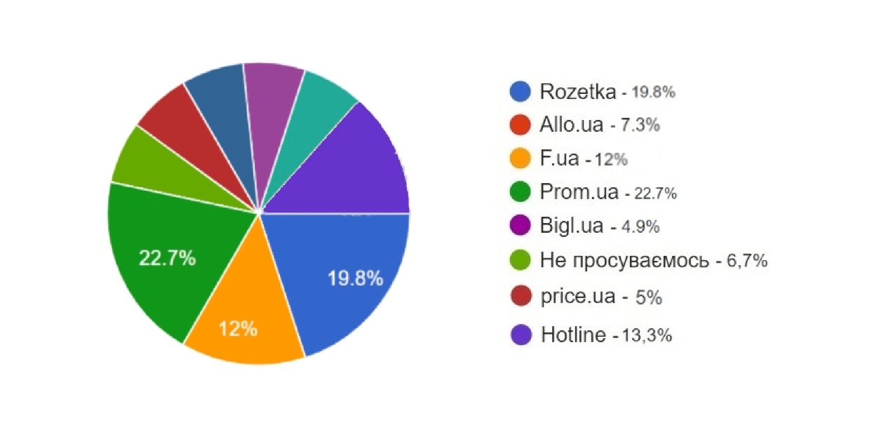 ecommerce ukraine analysis7