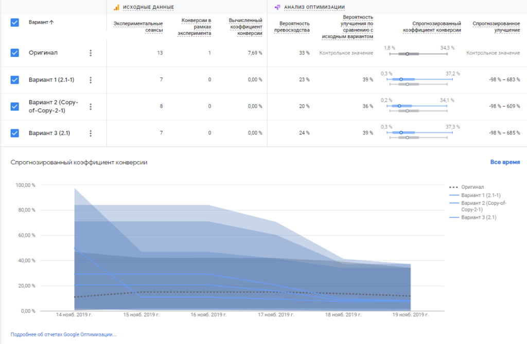 google optimize for ppc 5