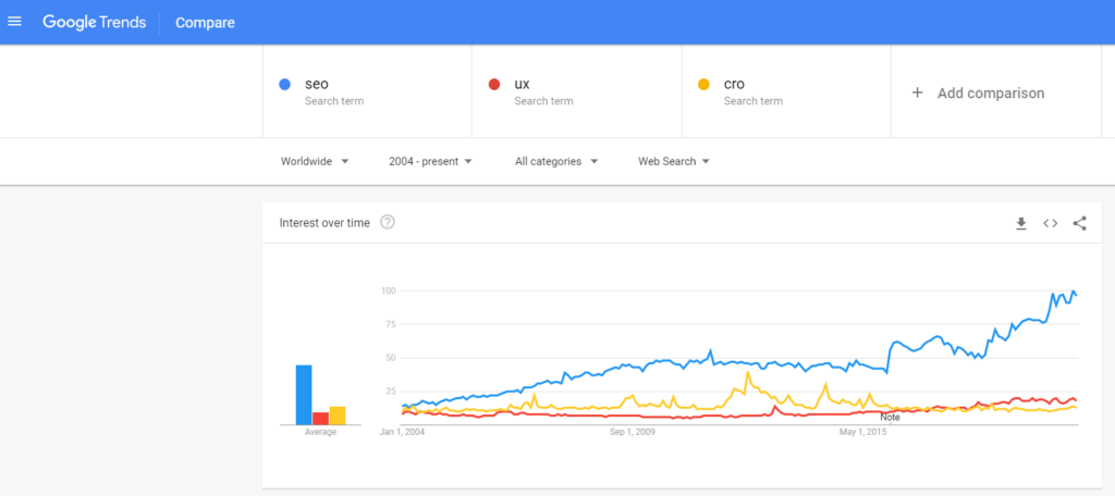 Pesquisa de mercado para SEO