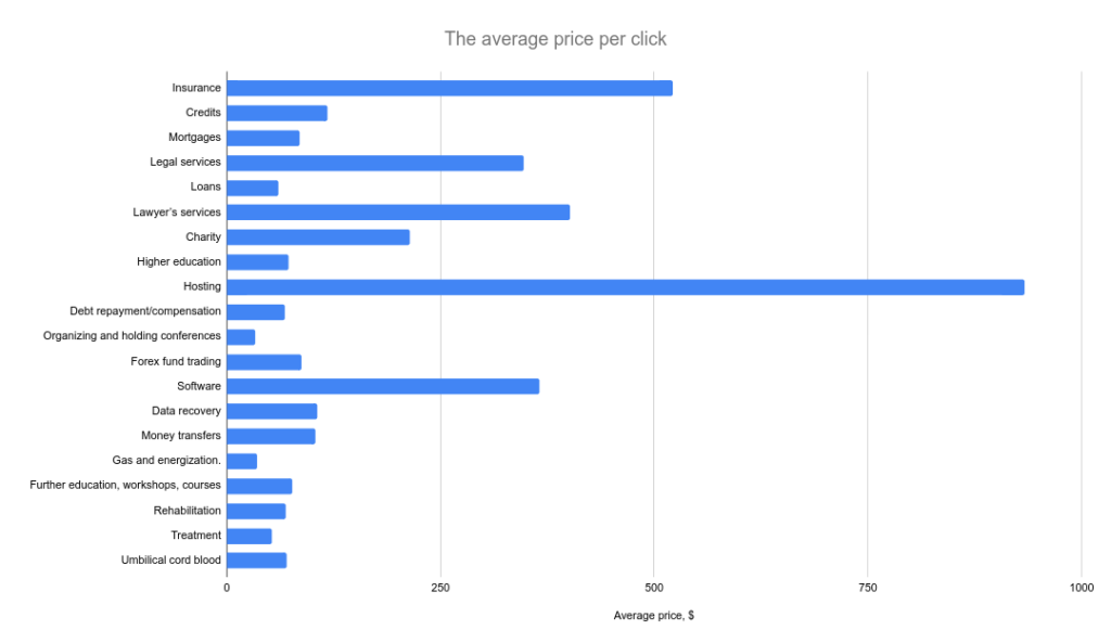 most-expensive-ads-keywords-101