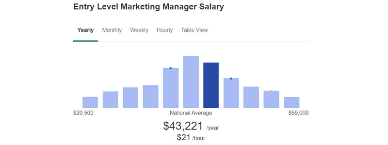 3 Kinds Of How to make a website: Which One Will Make The Most Money?