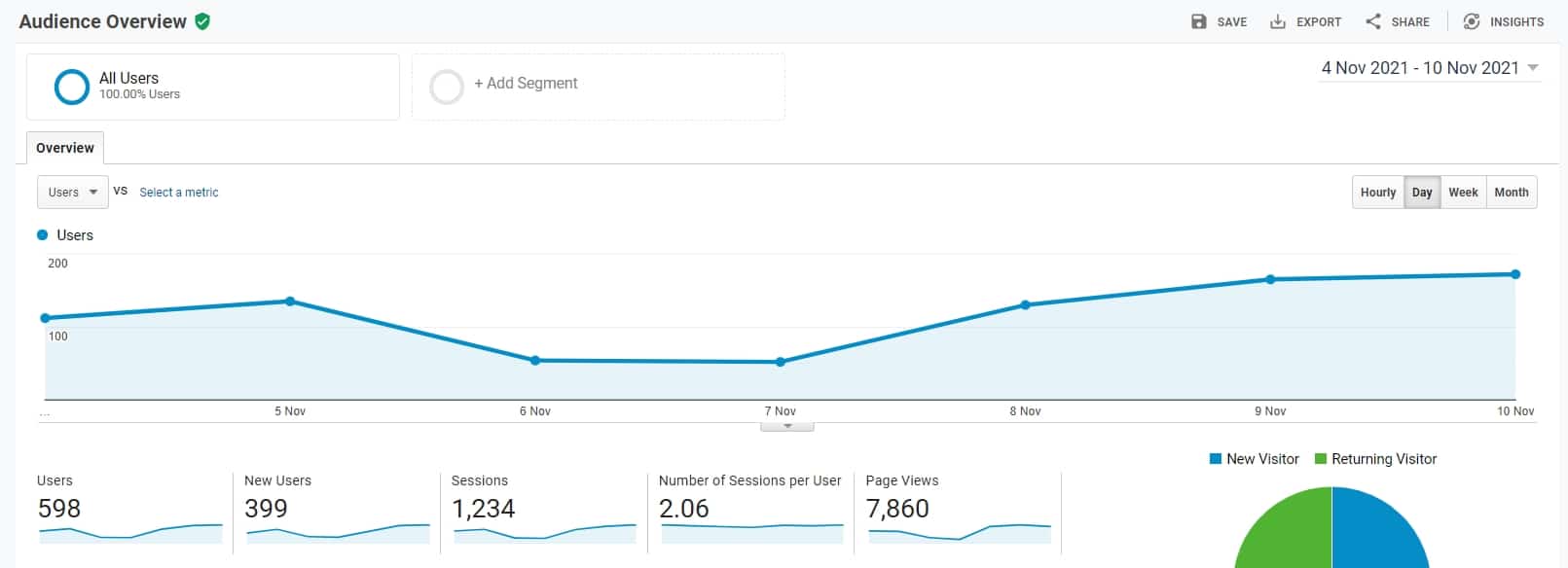 Google Analytics Conversion Rate and How to Check It 01