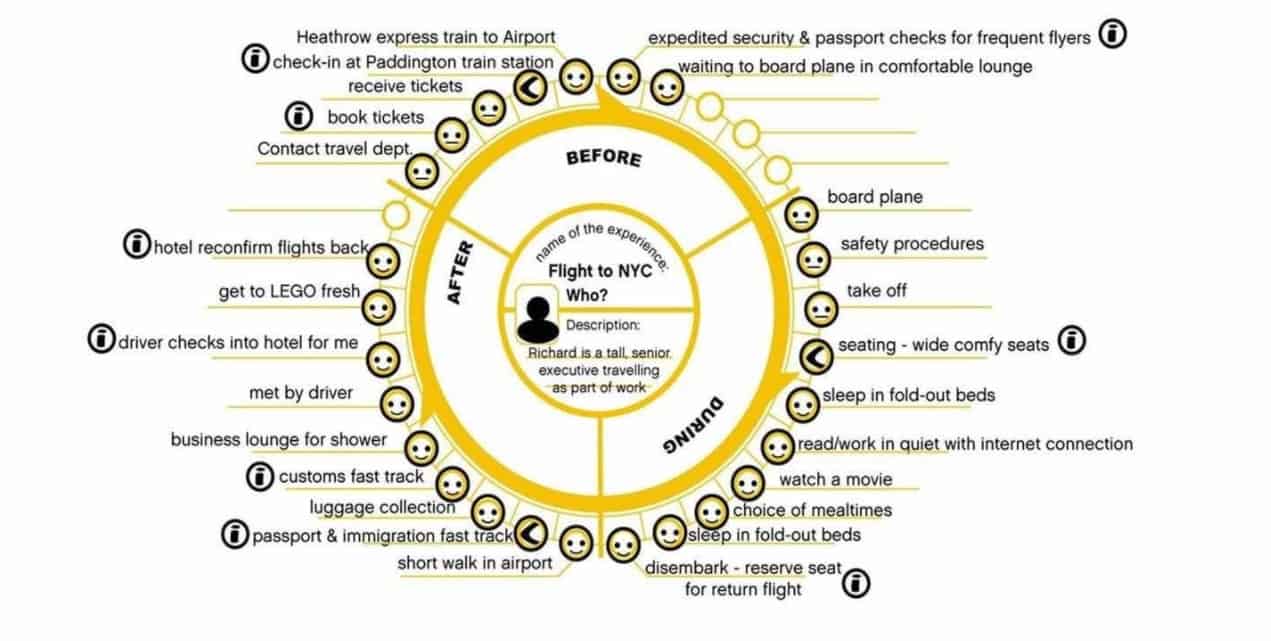 How to Create a Customer Journey Map? - 04